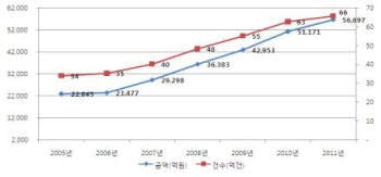 교통카드시장 2기 사업권 누가 쥐나 `대혈전`
