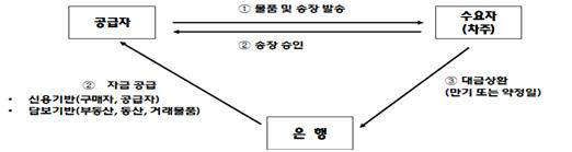 [CIO BIZ+]진화하는 공급망금융, 중소·창업기업 자금 지원…국내 첫 하나캐피탈 준비
