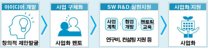 창의 아이디어, SW로 날개달다