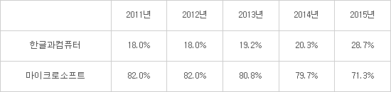 경기도교육청, 한컴 오피스 택했다…탈 MS 오피스 바람 부나