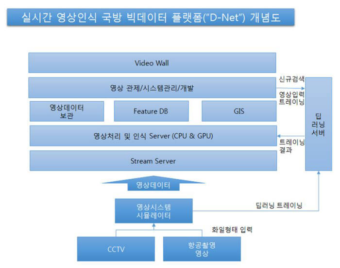 CCTV부터 드론까지 실시간 영상 분석한다…국방부, `디넷(D-Net)` 프로젝트 착수