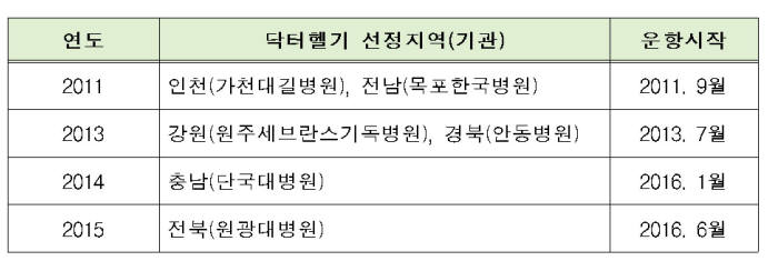 닥터헬기 운영지역(자료: 보건복지부)