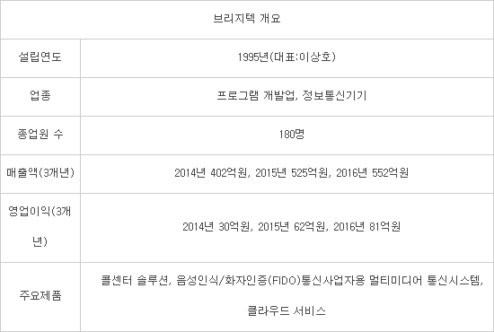 [미래기업 포커스]브리지텍, AI 콜센터 솔루션으로 4차 산업혁명 대비