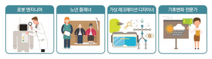 미래 변화 요인에 따른 직업 세분화와 전문화 사례 이미지. 출처:미래창조과학부