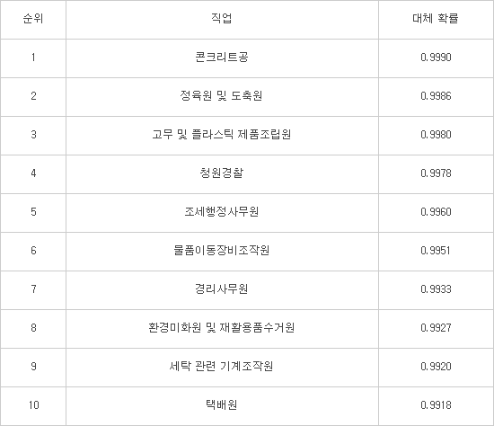 AI 시대, 사라지는 직업과 주목받는 직업은?