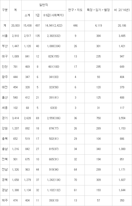 올해 지방공무원 2만명 신규 채용