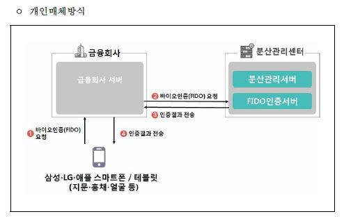 금결원 `바이오정보 분산관리센터` 개인매체 서비스 방식 구조도.