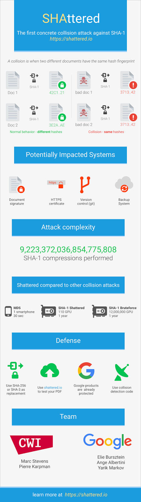 SHA-1 충돌 인포그래픽(자료:구글 블로그)