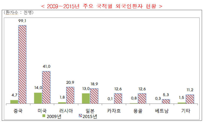 국적별 외국인 환자 현황(자료: 복지부)