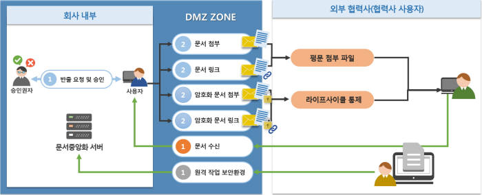 클라우독 솔루션 협력사 협업환경 지원 구조(자료:넷아이디)