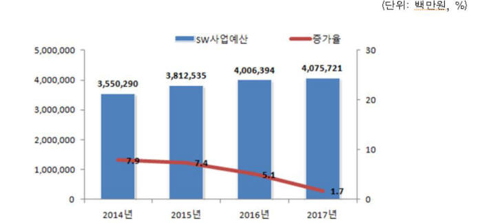 공공부문 연도별 SW·ICT장비예산 규모 추이