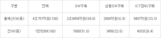 국방부, 'SW제값주기' 앞장선다...올해 공공부문 SW·ICT장비 예산 4조757억