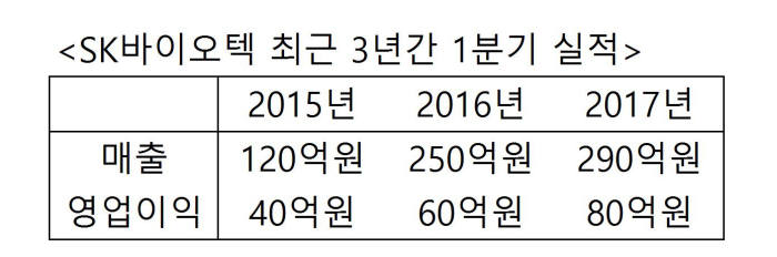 SK바이오텍 최근 3년간 1분기 실적(자료: SK바이오텍)