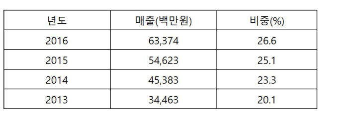 바텍 북미 시장 매출 추이(자료: 바텍)