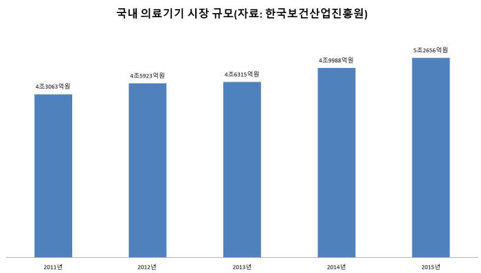 국내 의료기기 시장 규모(자료: 한국보건산업진흥원, 2015년)