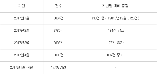 5월 택배 스미싱 문구 바꿔 등장...신종 수법 출현도 경계해야