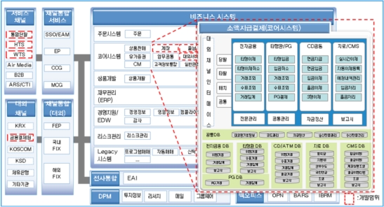 소액지급결제 업무 구성도