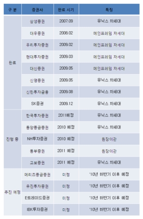 증권 차세대 추진 현황