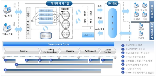 해외거래 지원 아키텍처