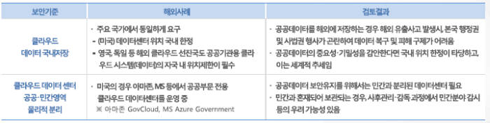 [케이스스터디]클라우드 보안 인증제 Q&A