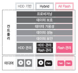 기존 스토리지와 올플래시 스토리지 안정성 비교(자료: 효성인포메이션시스템)