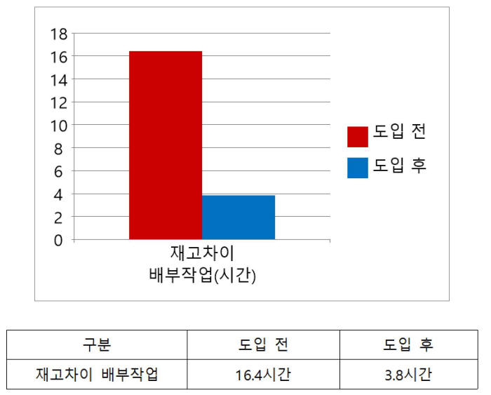 히타치 올플래시 스토리지 도입 전후 재고차이 배부작업 시간 비교(자료: 효성인포메이션시스템)
