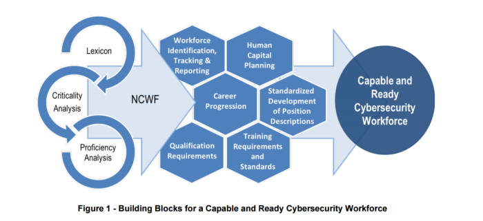 사이버보안 인력 프레임워크(NCWF)