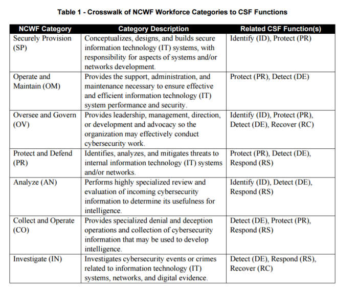 기능별 인력 카테고리(자료:NIST 사이버보안인력 프레임워크)