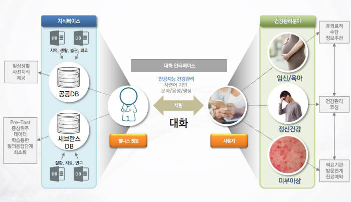 자율지능 디지털 동반자 시스템 구현도(자료: 전자부품연구원)