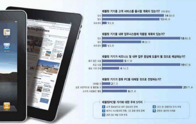 금융권 CIO 64% “업무시스템에 아이패드 적용할 계획”