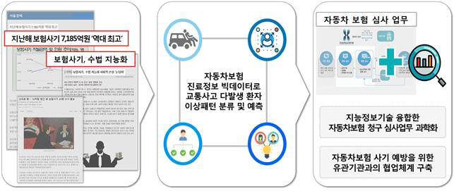 자동차 보험료 누수 방지 분석 모델