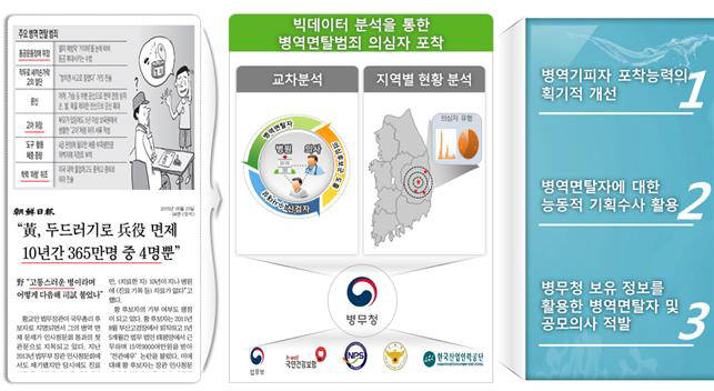 병역면제 의심자 분석 모델