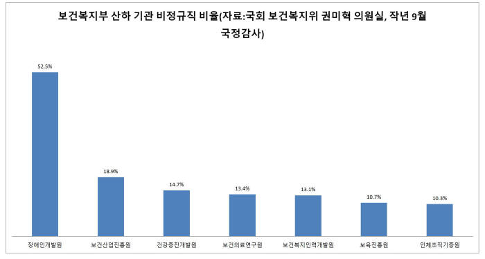 복지부 산하 기관 비정규직 비율