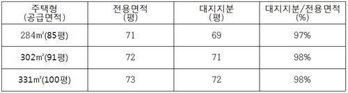 한남더힐, 분양전환 후 상승세 비결은 '대지지분당 분양가'