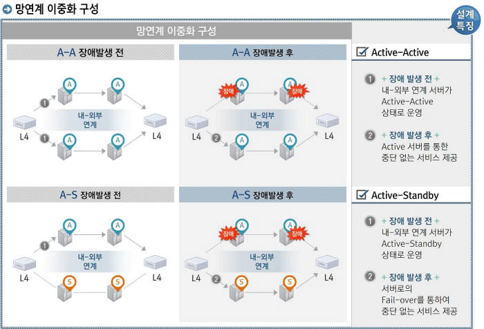 네피스 망연계 이중화 구성