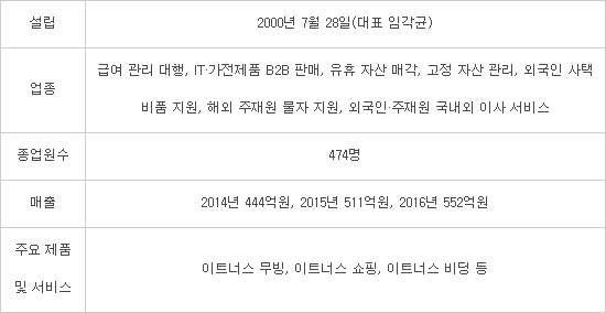 [미래기업포커스]이트너스, 인사·총무 지원 기업서 B2B 솔루션 기업 도약