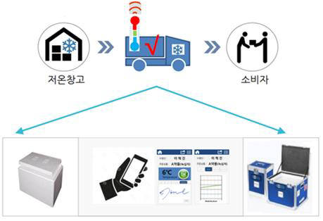 콜드체인시스템 개념도