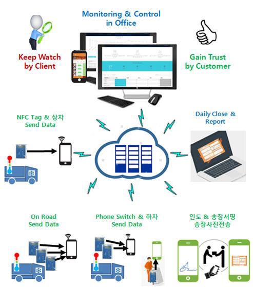 콜드체인 모니터링과 조절 구성도