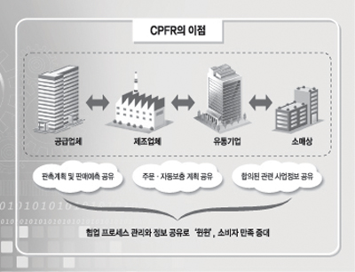 CPFR의 이점