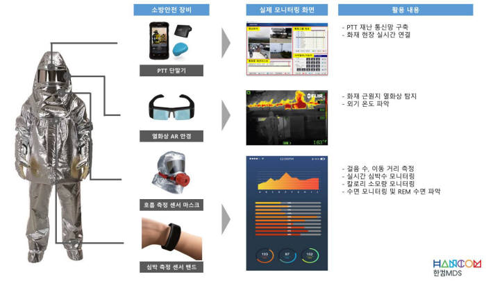 [소프트웨이브 기획]한컴MDS, IoT 기반 첨단 소방안전 모니터링 기술 선보여