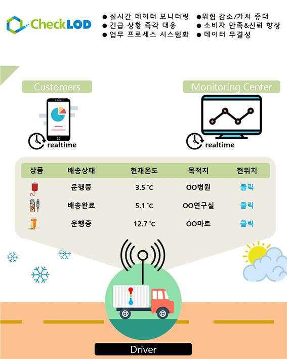 콜드체인 배송 실시간 모니터링 서비스.