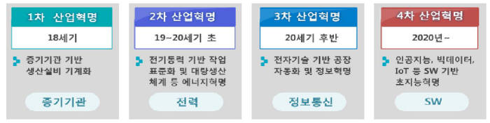 산업 패러다임의 변화, 출처:정보통신기술진흥센터