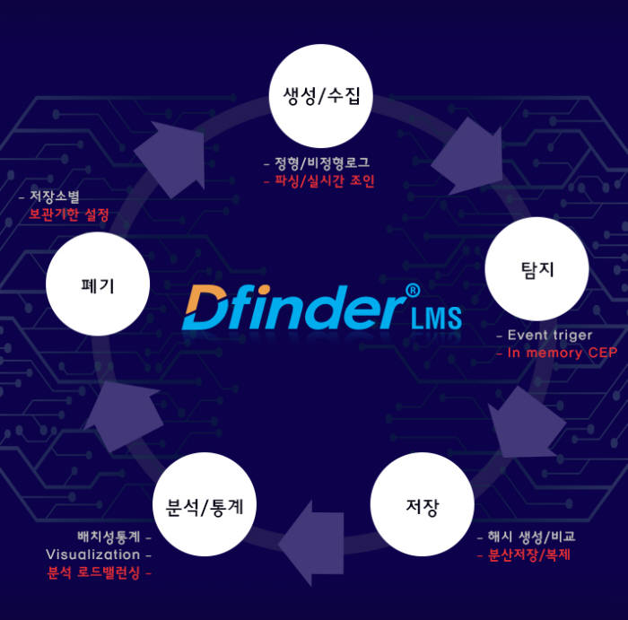 [케이스스터디]수많은 로그에서 바늘찾기? 통합로그분석으로 OK