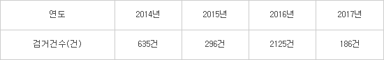개인·위치정보 침해 피해 심각…불법 사이버 흥신소 급증, 대책 마련 '시급'