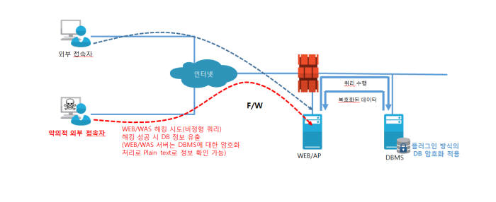 정보유출 가능 통로