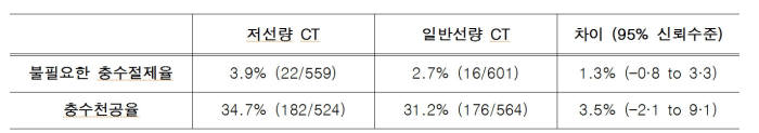 충수염 환자 대상 저선량 CT, 일반선량 CT 사용 시 결과 비교(자료: 분당서울대병원)