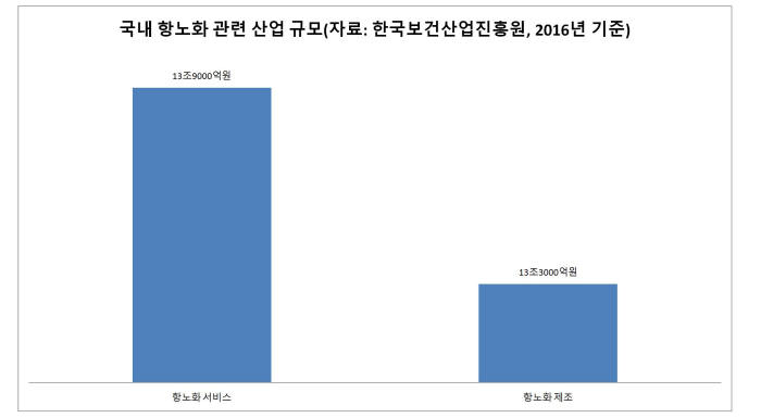 국내 항노화 관련 산업 규모(자료: 한국보건산업진흥원)