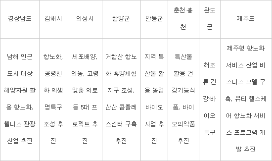 치유·휴식 '휴먼케어' 뜬다..자자체 특화산업 육성 봇물