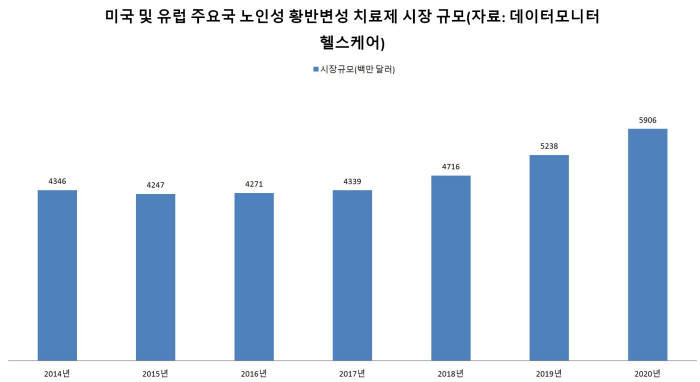 미국 및 유럽 주요국 노인성 황반변성 치료제 시장 규모(자료: 데이터모니터 헬스케어)