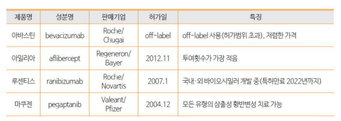 노인성 황반변성 치료제 현황(자료: 한국보건산업진흥원)